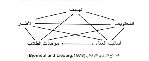 ويعتبر النموذج التربوي الترابطي (Bjorndal and Lieberg,1978) أحد النماذج الخاصة بتخطيط التعلم التكيفي بطريقة منظمة.