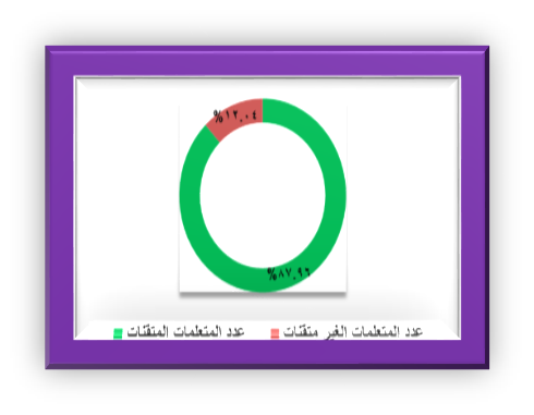 بعد المعالجة:
أثر برنامج المجتمعات التعلمية المهنيةPLC في رفع مستوى التحصيل الدراسي لطالبات الصف الخامس الابتدائي