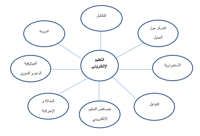 أبعاد التعليم الالكتروني