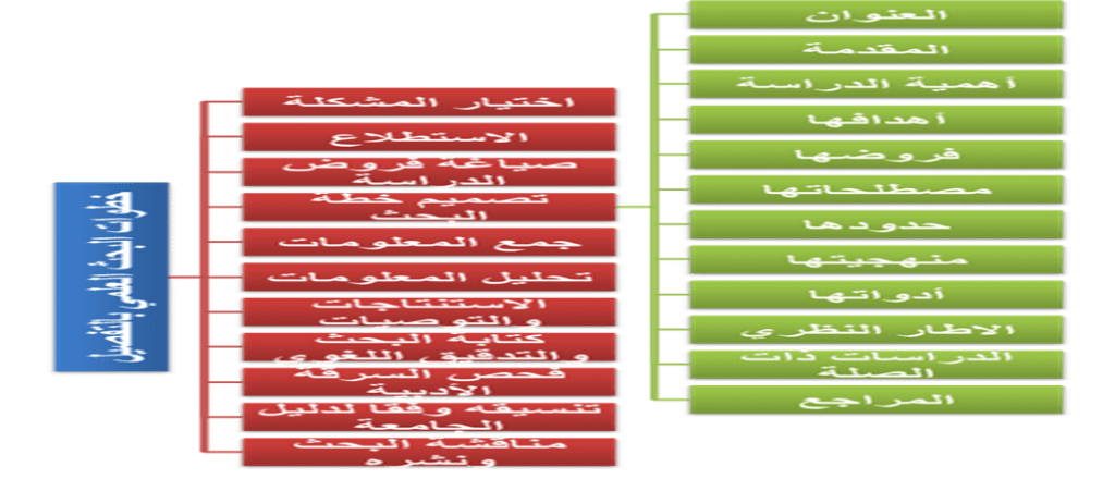 البحث  التربوي(أنماطه / ميادينه)