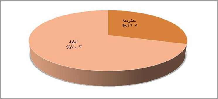 شكل رقم (1) : توزيع أفراد عينة الدراسة وفقاً للروضة التي يعملون بها